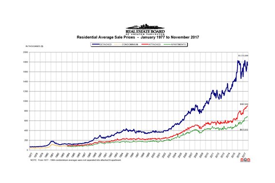 REBGV: "Metro Vancouver continues to experience above-average demand and below-average supply"