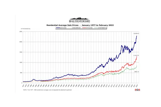 REBGV February 2022 Real Estate Market Report