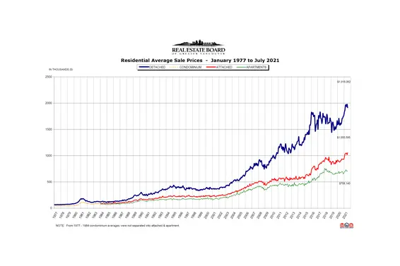 REBGV July 2021 Real Estate Market Report