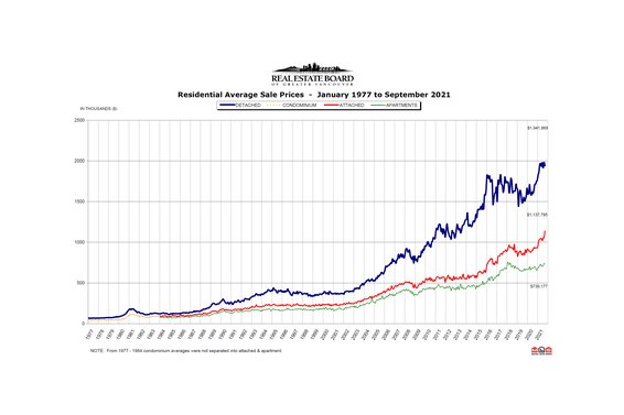 REBGV September 2021 Real Estate Market Report