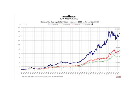Rebgv November 2020 Real Estate Market Stats Report