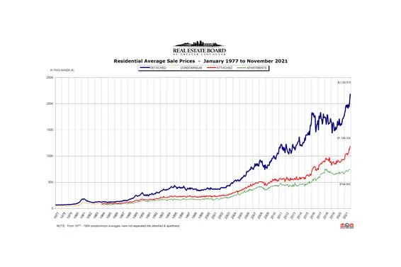 REBGV November 2021 Real Estate Market Report