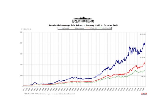 REBGV October 2021 Real Estate Market Report