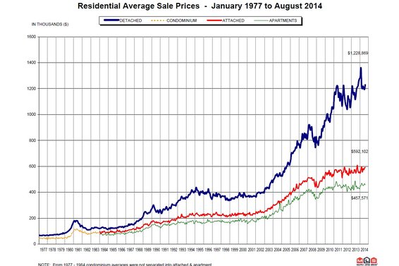 REBGV: "Housing market activity follows 10-year August averages"