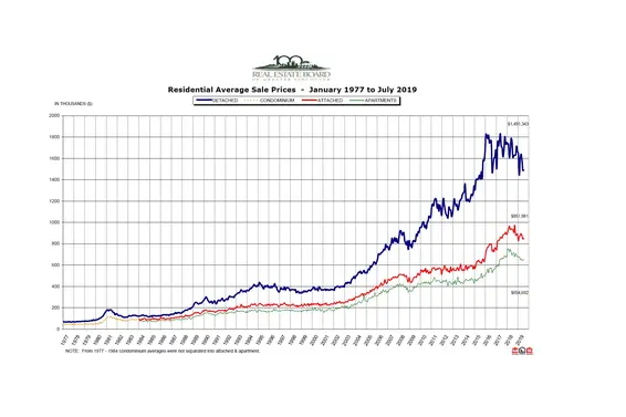 REBGV: "Home sales increase in July"