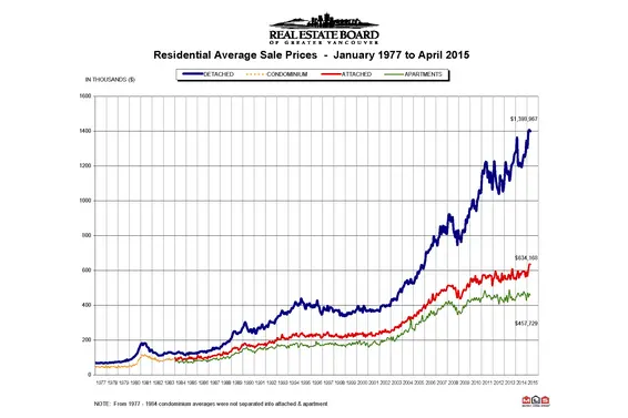 REBGV: "Home buyer demand outpacing supply across the Metro Vancouver housing market"