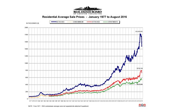 REBGV: "Metro Vancouver home sales return to typical August levels"