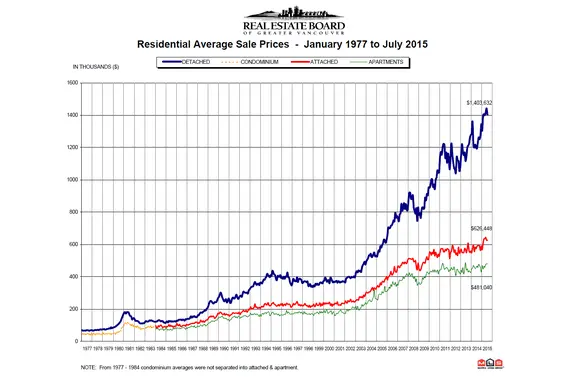 REBGV: "Summer heat doesn’t slow home buyer activity"