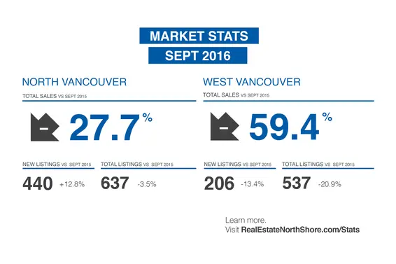 REBGV: "Home buyers and sellers face changing market dynamics"