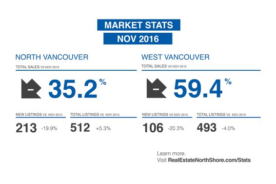 REBGV: "Home sales and listings just below 10-year average"