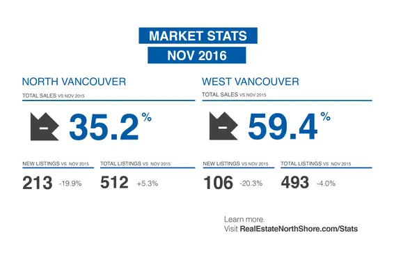 REBGV: "Home sales and listings just below 10-year average"