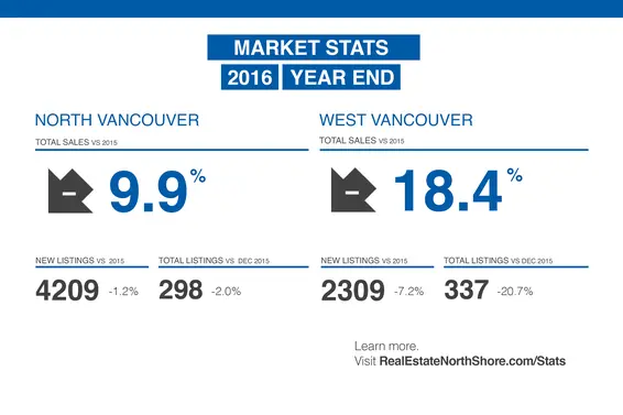 REBGV: "A heated year for Metro Vancouver real estate draws to a close"