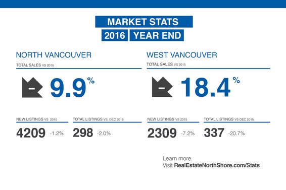 REBGV: "A heated year for Metro Vancouver real estate draws to a close"