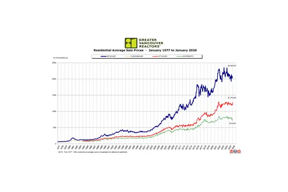 GVR Housing Market Report | January 2026