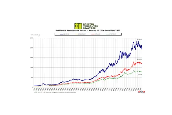 GVR Housing Market Report | November 2025