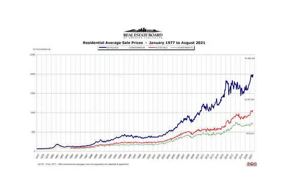 REBGV August 2021 Real Estate Market Report