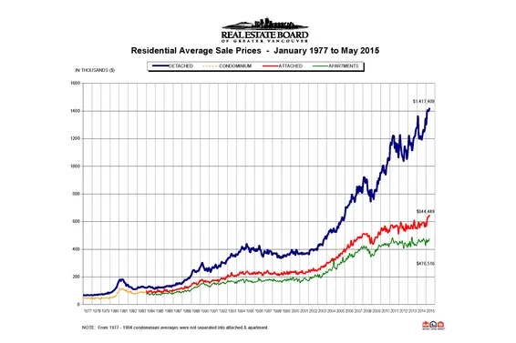 REBGV: "Metro Vancouver home sales surpass 4,000 for third consecutive month"
