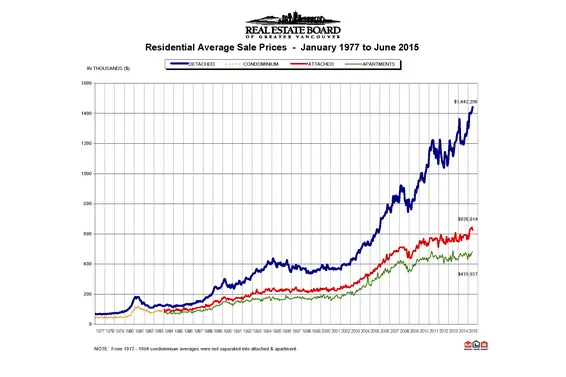 REBGV: "Metro Vancouver home sales set record pace in June"