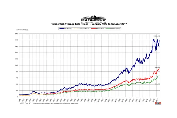 REBGV: 'October sales exceed historical average'