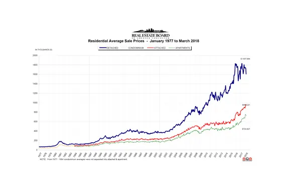 REBGV: "Fewer home sales and listings in the first quarter of 2018"