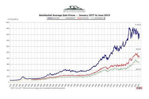 REBGV: "Housing supply up, home sales and prices down in June"