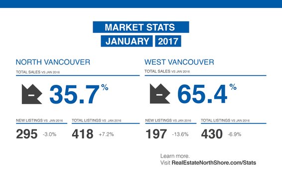 REBGV: "Metro Vancouver housing market off to a quieter start than last year"