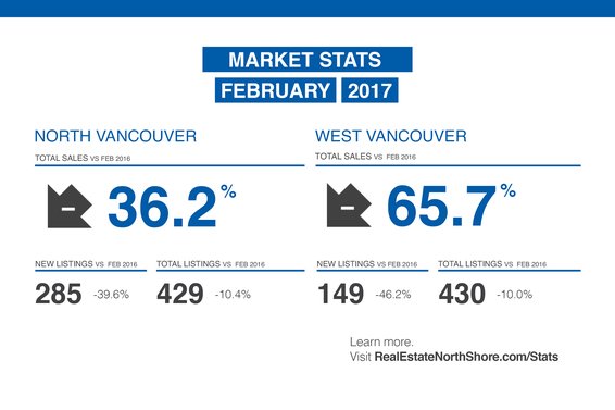 REBGV: "Low supply continues to limit Metro Vancouver home buyers"