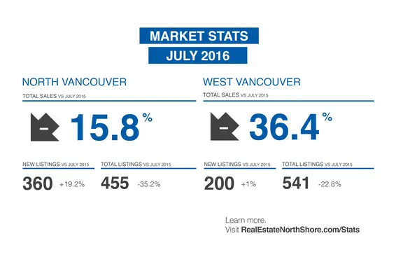 REBGV: "Home sales move off of record-breaking pace in July"