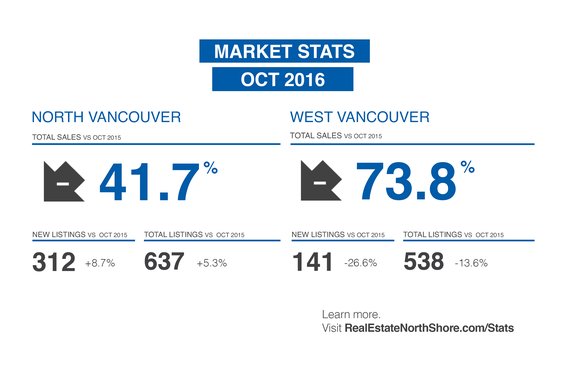 REBGV: "Home sale and listing activity dip below historical averages in October"